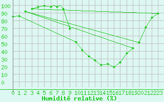 Courbe de l'humidit relative pour Leeming