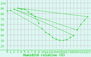 Courbe de l'humidit relative pour Belorado
