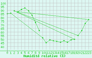 Courbe de l'humidit relative pour Xonrupt-Longemer (88)