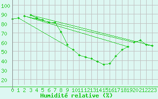 Courbe de l'humidit relative pour Obergurgl