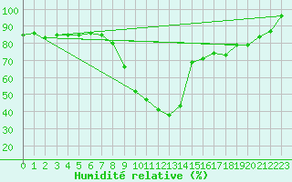 Courbe de l'humidit relative pour Bergn / Latsch
