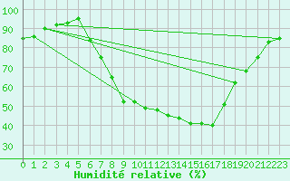 Courbe de l'humidit relative pour Freudenberg/Main-Box