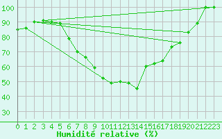 Courbe de l'humidit relative pour Stora Spaansberget