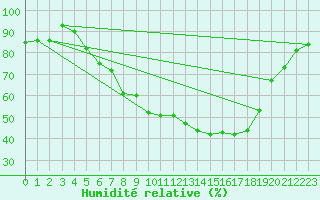 Courbe de l'humidit relative pour Boizenburg