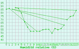 Courbe de l'humidit relative pour Tynset Ii