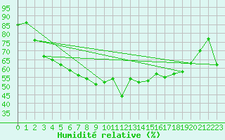 Courbe de l'humidit relative pour Saint-Julien-en-Quint (26)