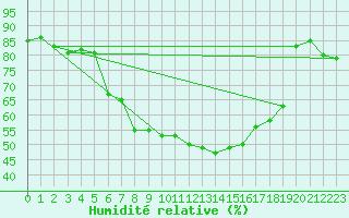 Courbe de l'humidit relative pour Binn