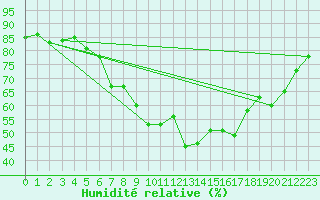 Courbe de l'humidit relative pour Fisterra
