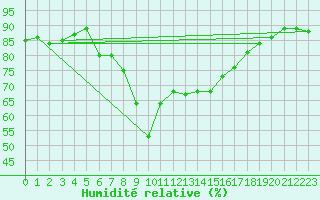 Courbe de l'humidit relative pour Feldkirch