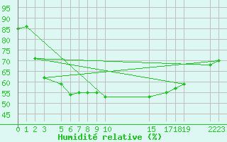 Courbe de l'humidit relative pour Sint Katelijne-waver (Be)