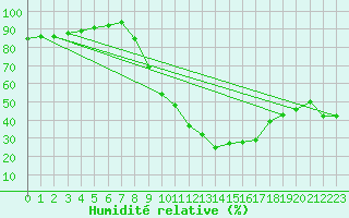 Courbe de l'humidit relative pour Aix-en-Provence (13)