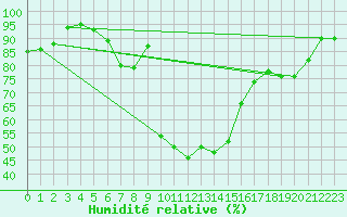 Courbe de l'humidit relative pour Grand Saint Bernard (Sw)