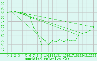 Courbe de l'humidit relative pour Kevo