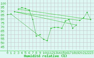 Courbe de l'humidit relative pour Vindebaek Kyst