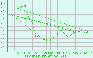Courbe de l'humidit relative pour Russaro