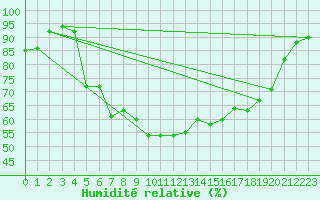 Courbe de l'humidit relative pour Soknedal