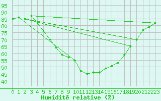 Courbe de l'humidit relative pour Svartbyn