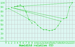 Courbe de l'humidit relative pour Regensburg