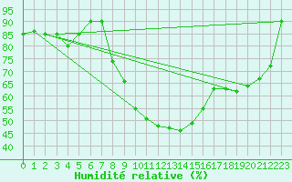 Courbe de l'humidit relative pour Sremska Mitrovica
