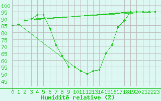 Courbe de l'humidit relative pour Odense / Beldringe