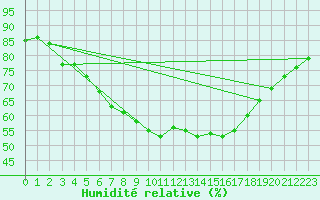 Courbe de l'humidit relative pour Svolvaer / Helle