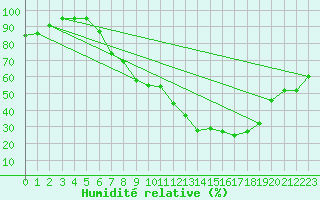 Courbe de l'humidit relative pour Leconfield