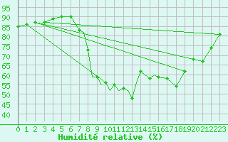 Courbe de l'humidit relative pour Casement Aerodrome