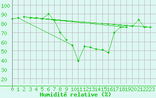 Courbe de l'humidit relative pour La Molina