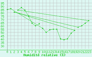 Courbe de l'humidit relative pour Izmir