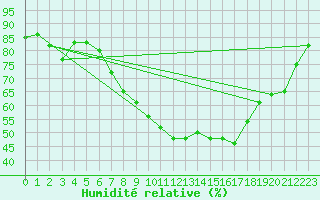 Courbe de l'humidit relative pour Leek Thorncliffe