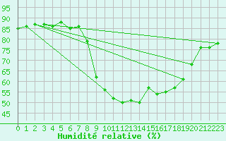 Courbe de l'humidit relative pour Calvi (2B)