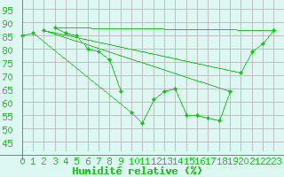 Courbe de l'humidit relative pour Salon-de-Provence (13)