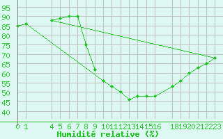 Courbe de l'humidit relative pour Sint Katelijne-waver (Be)