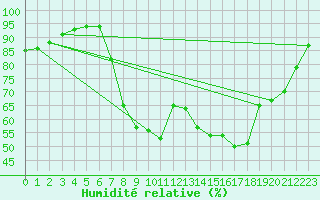 Courbe de l'humidit relative pour Lagunas de Somoza