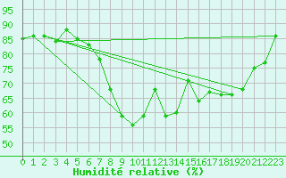 Courbe de l'humidit relative pour Bad Kissingen