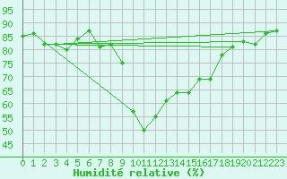 Courbe de l'humidit relative pour Ajaccio - Campo dell'Oro (2A)