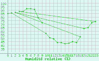 Courbe de l'humidit relative pour Xonrupt-Longemer (88)