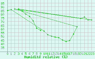 Courbe de l'humidit relative pour Andau