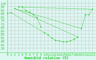 Courbe de l'humidit relative pour Muenchen, Flughafen