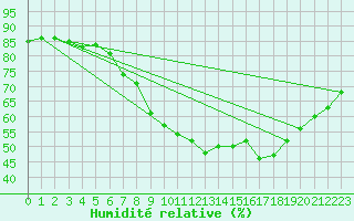 Courbe de l'humidit relative pour Berlin-Tempelhof