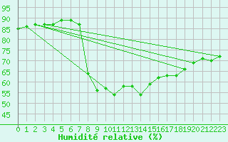 Courbe de l'humidit relative pour Civitavecchia