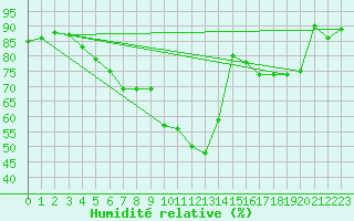 Courbe de l'humidit relative pour Muehlhausen/Thuering
