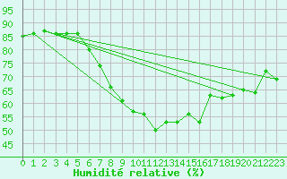 Courbe de l'humidit relative pour Bad Ragaz