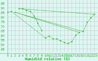 Courbe de l'humidit relative pour Donna Nook