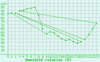 Courbe de l'humidit relative pour Perpignan (66)