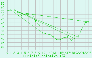 Courbe de l'humidit relative pour Saint-Michel-Mont-Mercure (85)
