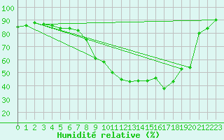Courbe de l'humidit relative pour Neuchatel (Sw)