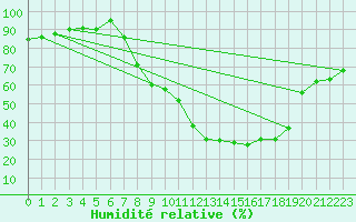 Courbe de l'humidit relative pour Soria (Esp)