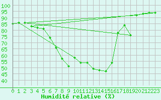 Courbe de l'humidit relative pour Salzburg / Freisaal