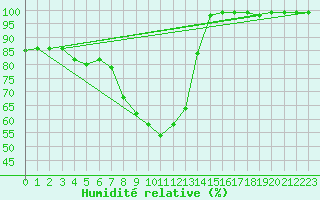 Courbe de l'humidit relative pour Weinbiet